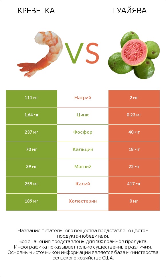 Креветка vs Гуайява infographic