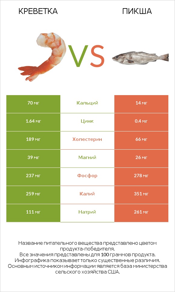 Креветка vs Пикша infographic