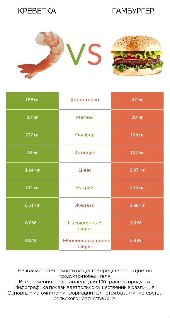 Креветка vs Гамбургер infographic