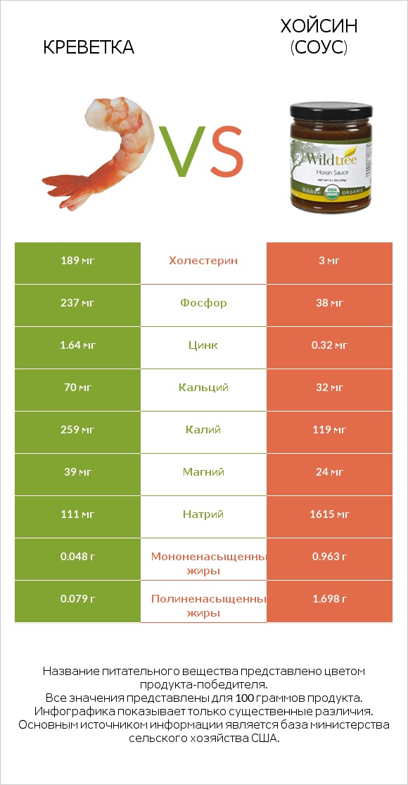 Креветка vs Хойсин (соус) infographic