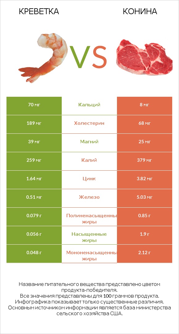 Креветка vs Конина infographic