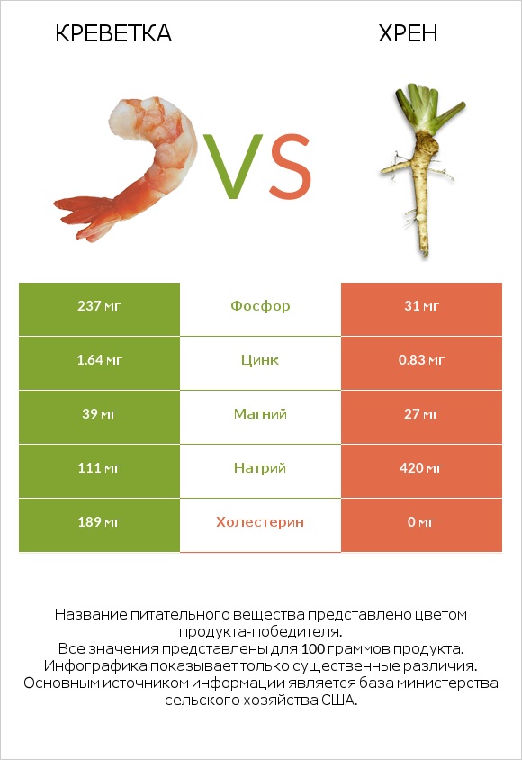 Креветка vs Хрен infographic