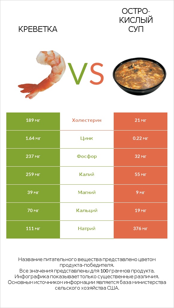 Креветка vs Остро-кислый суп infographic