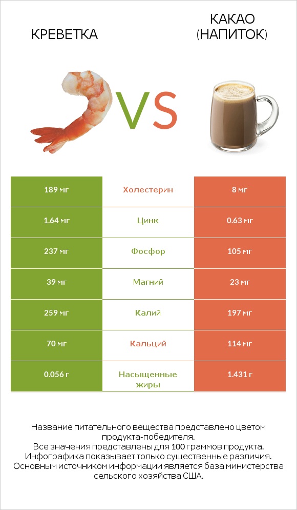 Креветка vs Какао (напиток) infographic