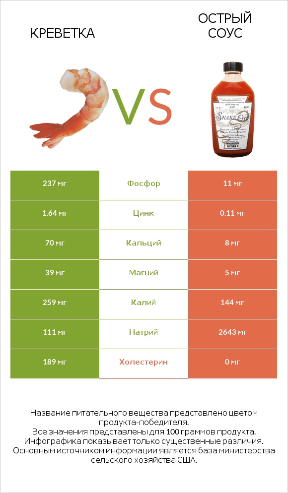 Креветка vs Острый соус infographic