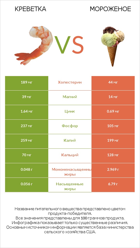Креветка vs Мороженое infographic