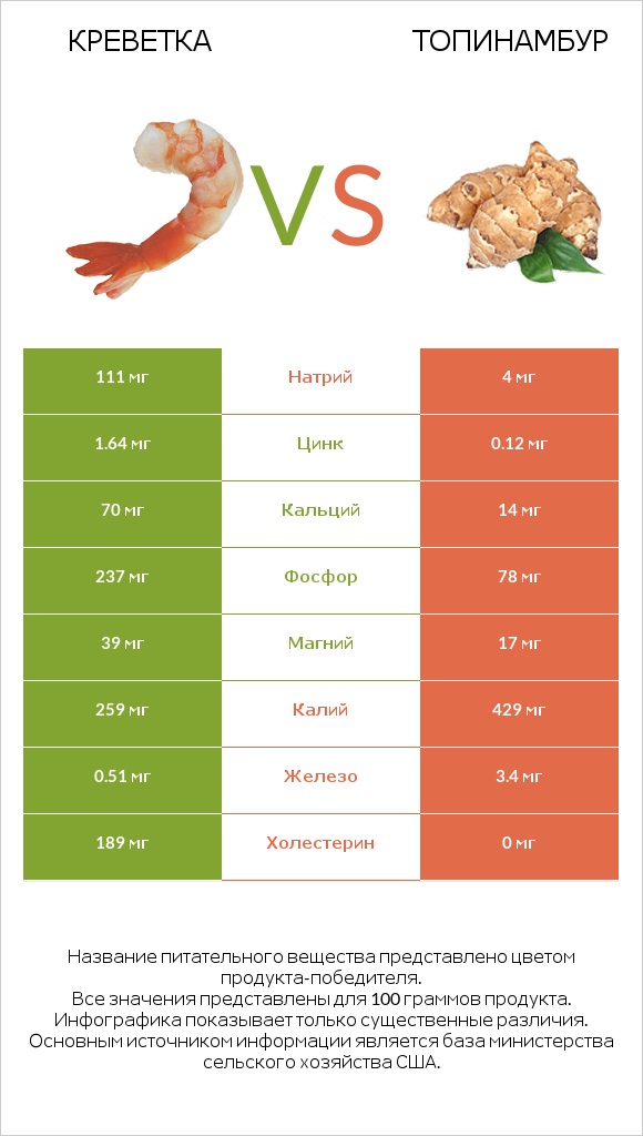 Креветка vs Топинамбур infographic