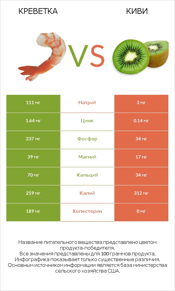 Креветка vs Киви infographic