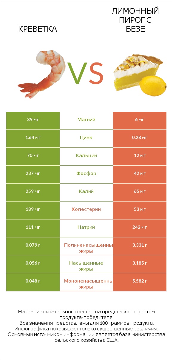 Креветка vs Лимонный пирог с безе infographic