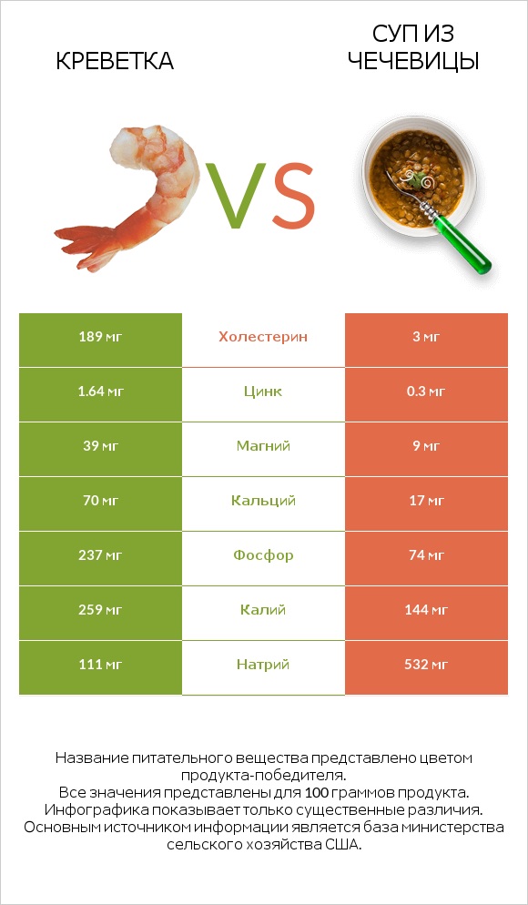 Креветка vs Суп из чечевицы infographic