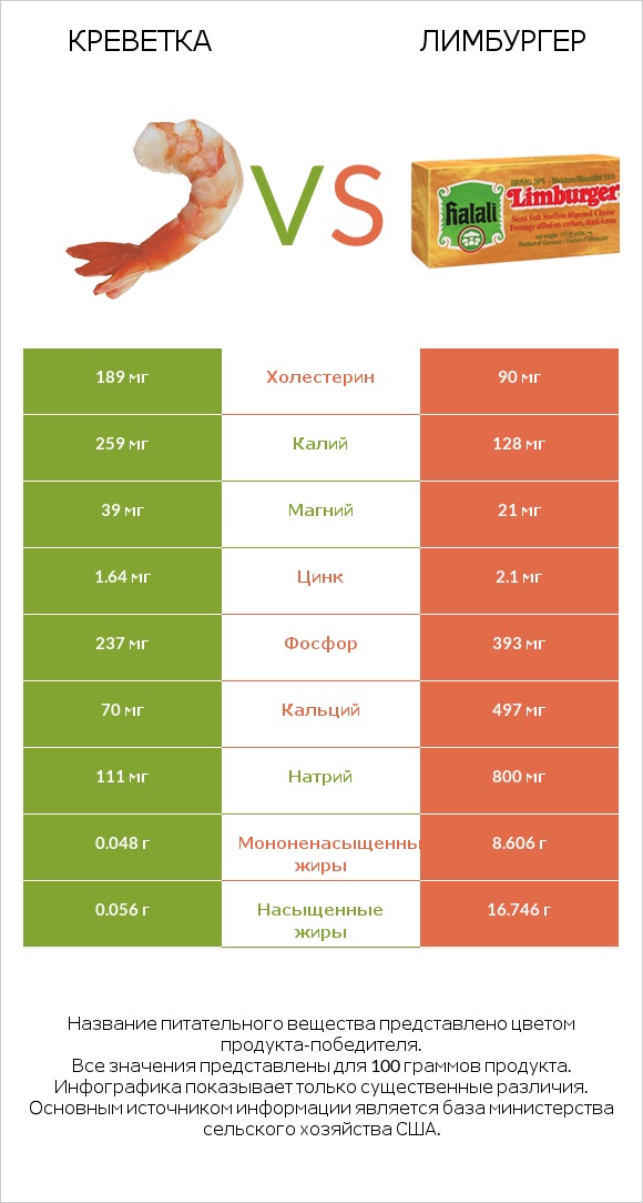 Креветка vs Лимбургер infographic
