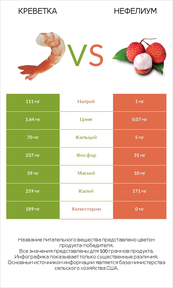 Креветка vs Нефелиум infographic