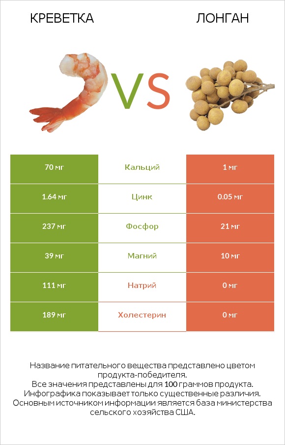 Креветка vs Лонган infographic