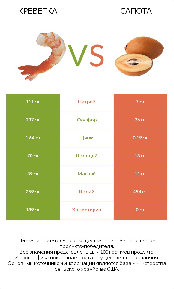 Креветка vs Сапота infographic