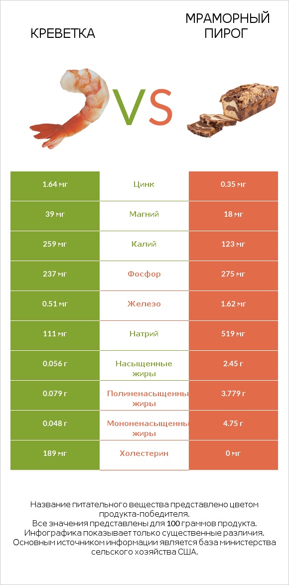 Креветка vs Мраморный пирог infographic
