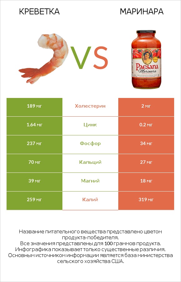 Креветка vs Маринара infographic
