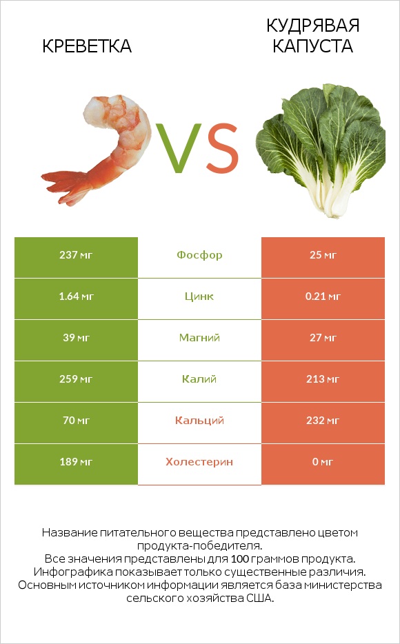 Креветка vs Кудрявая капуста infographic