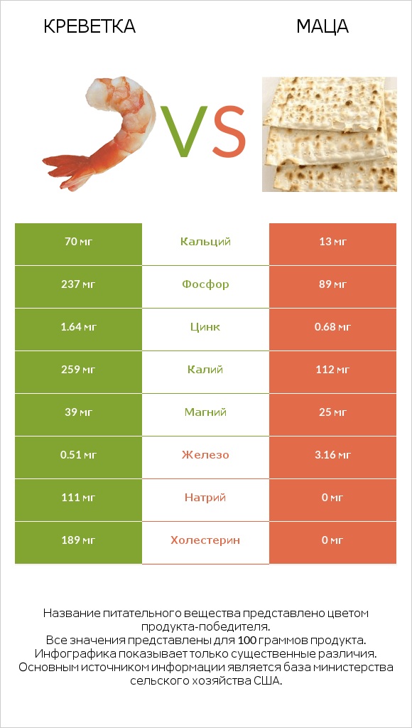 Креветка vs Маца infographic