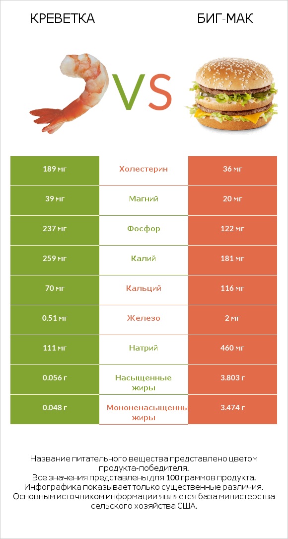 Креветка vs Биг-Мак infographic