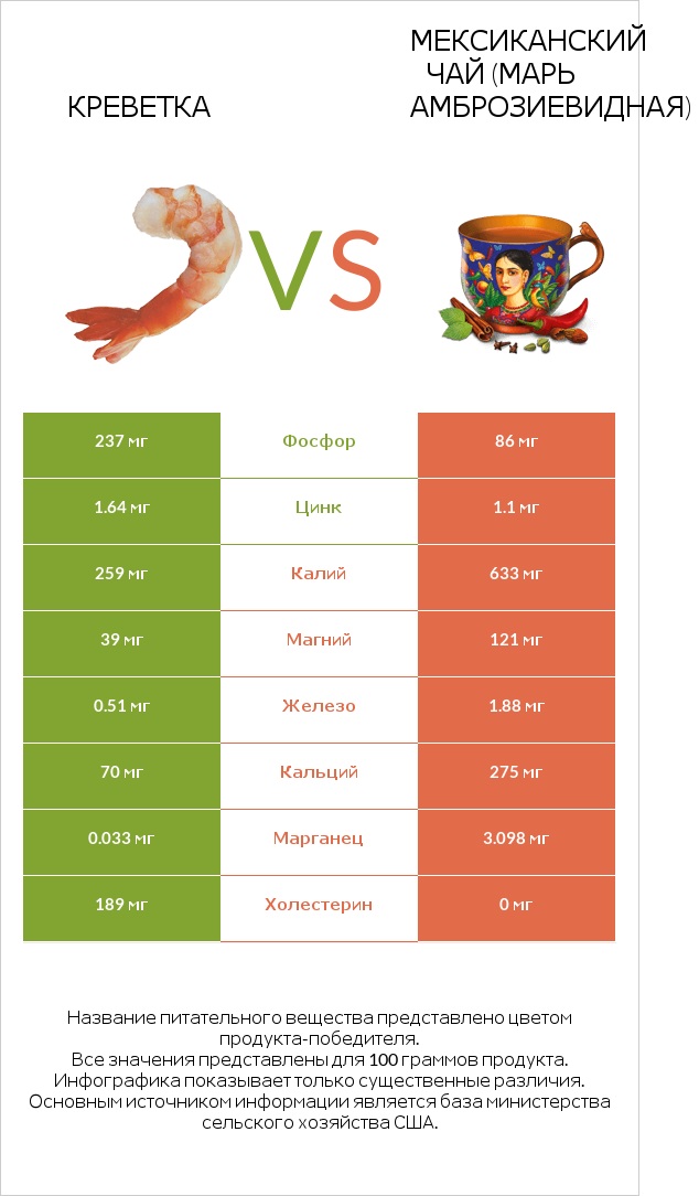 Креветка vs Мексиканский чай (Марь амброзиевидная) infographic