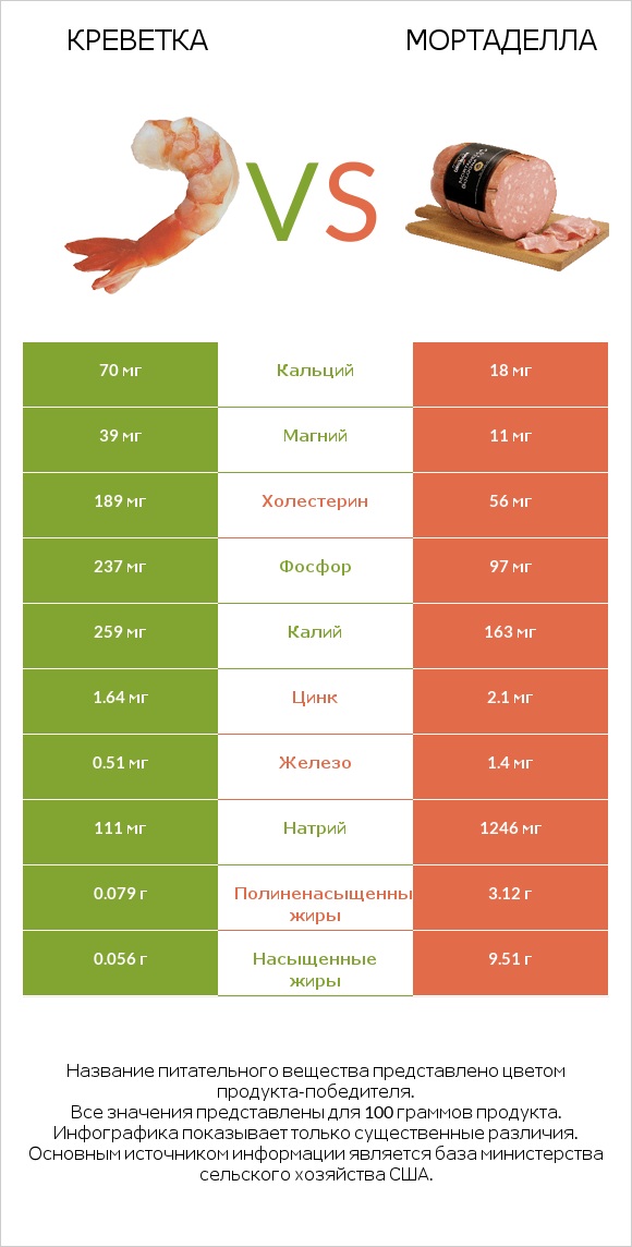 Креветка vs Мортаделла infographic