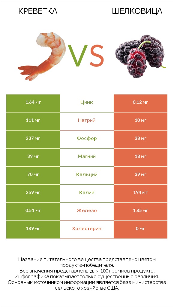 Креветка vs Шелковица infographic