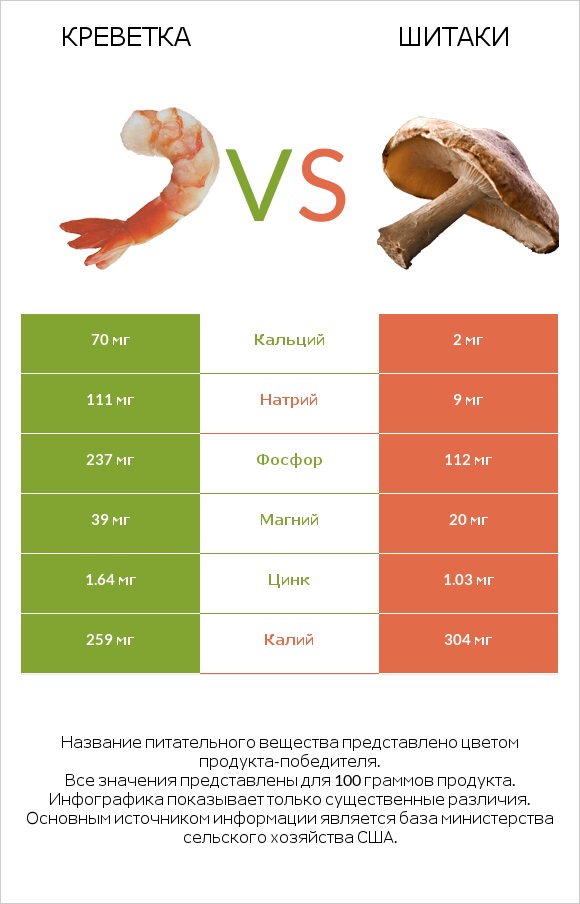 Креветка vs Шитаки infographic