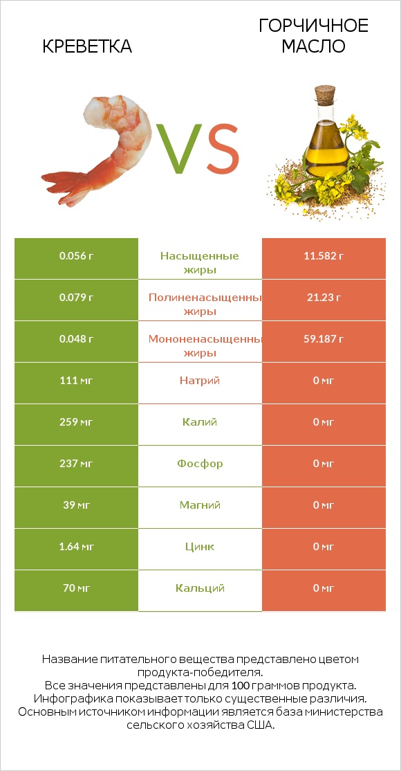 Креветка vs Горчичное масло infographic