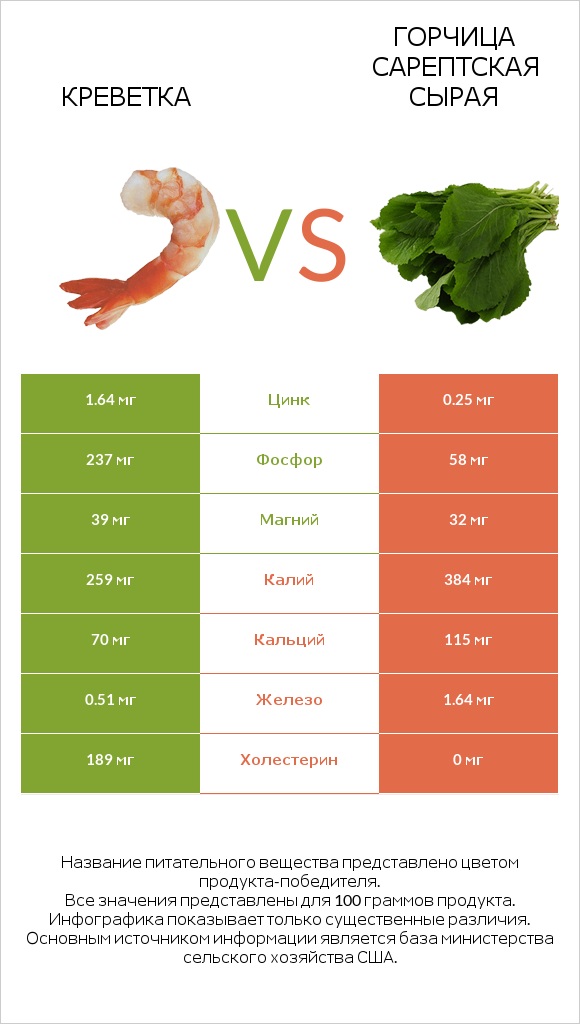 Креветка vs Горчица сарептская сырая infographic