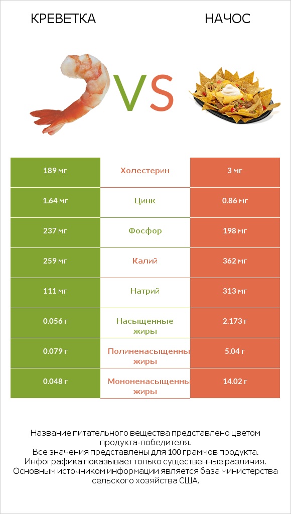 Креветка vs Начос infographic
