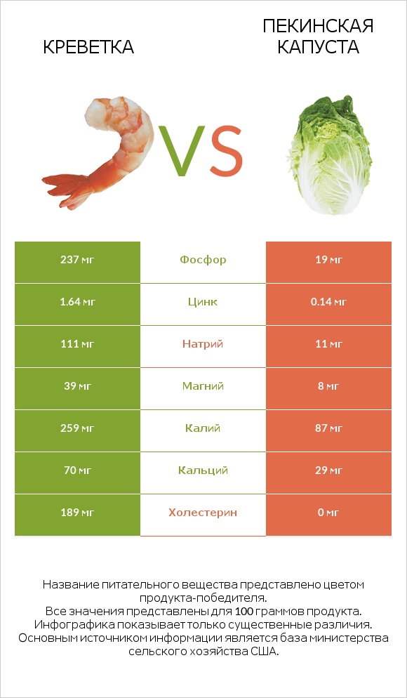 Креветка vs Пекинская капуста infographic