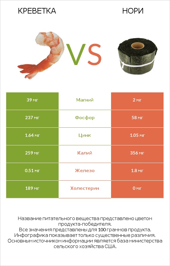 Креветка vs Нори infographic