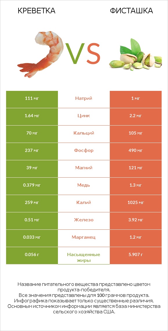 Креветка vs Фисташка infographic