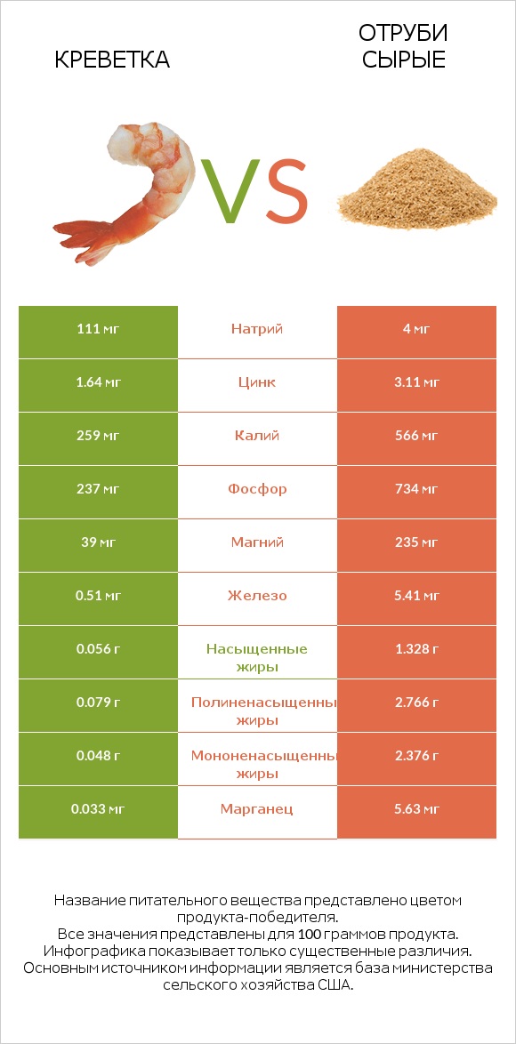 Креветка vs Отруби сырые infographic