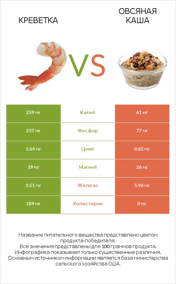 Креветка vs Овсяная каша infographic