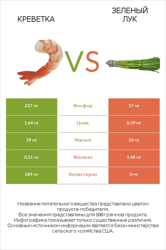 Креветка vs Зеленый лук infographic