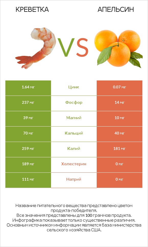 Креветка vs Апельсин infographic