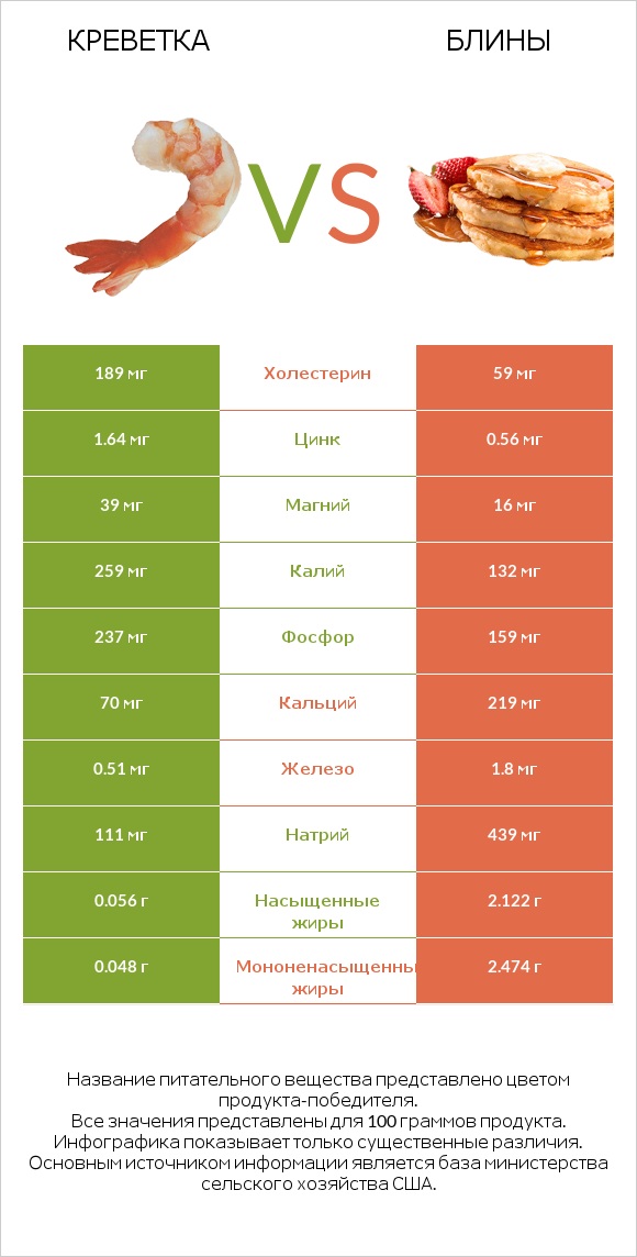 Креветка vs Блины infographic