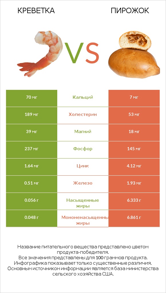 Креветка vs Пирожок infographic