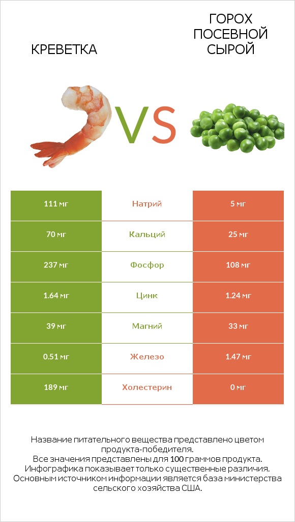Креветка vs Горох посевной сырой infographic