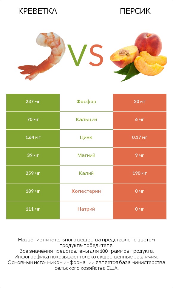 Креветка vs Персик infographic