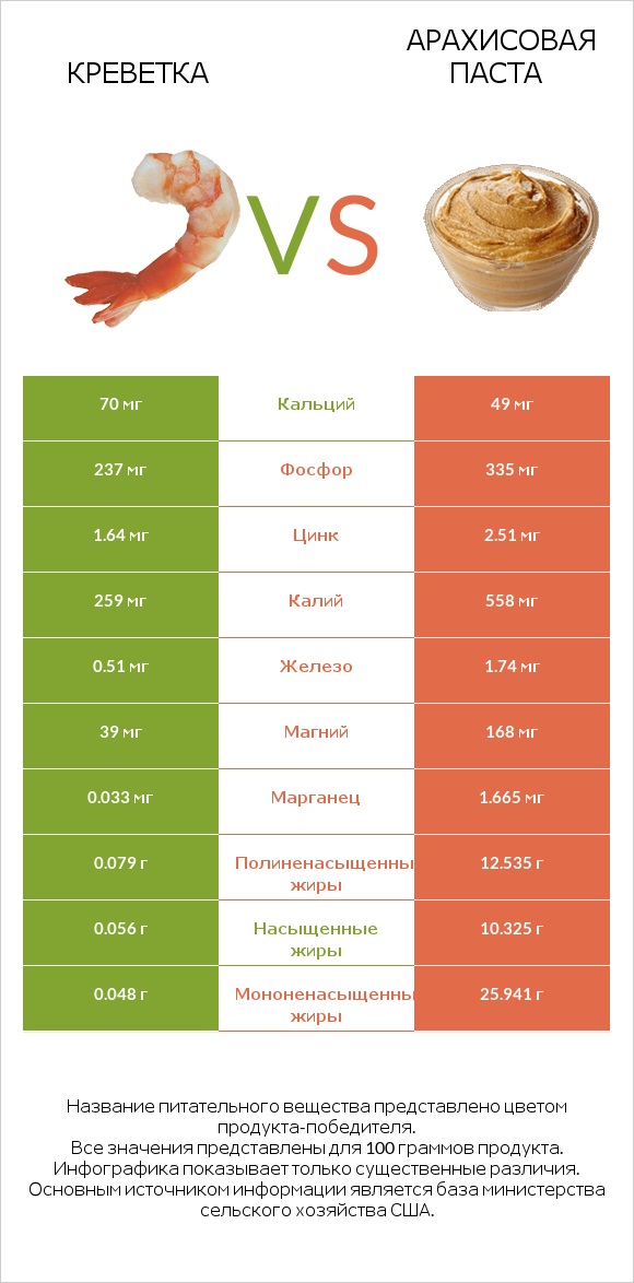 Креветка vs Арахисовая паста infographic