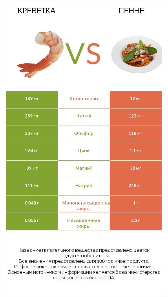 Креветка vs Пенне infographic