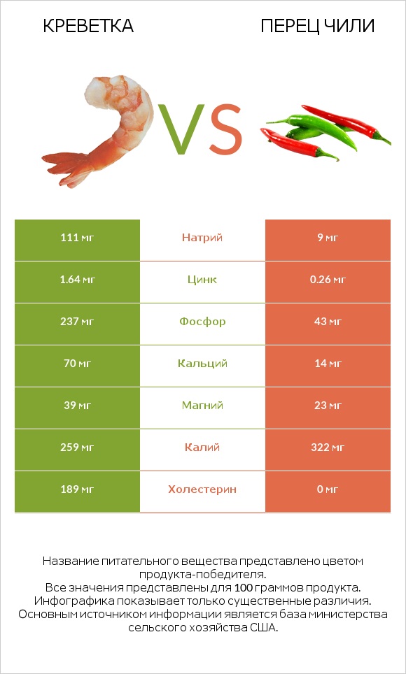 Креветка vs Перец чили infographic