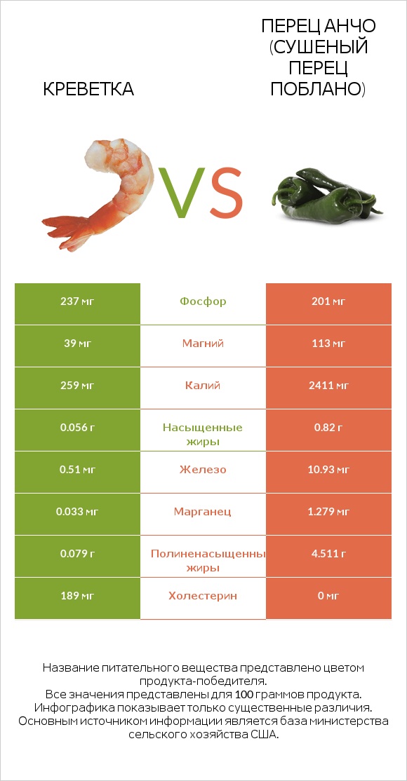 Креветка vs Перец Анчо (сушеный перец Поблано) infographic