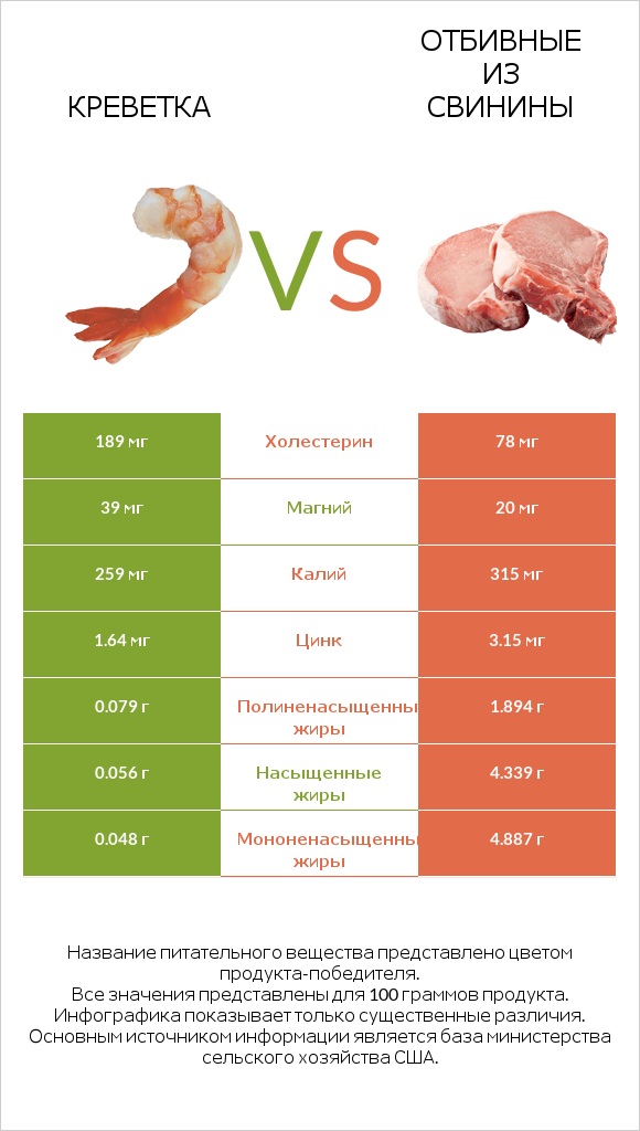 Креветка vs Отбивные из свинины infographic