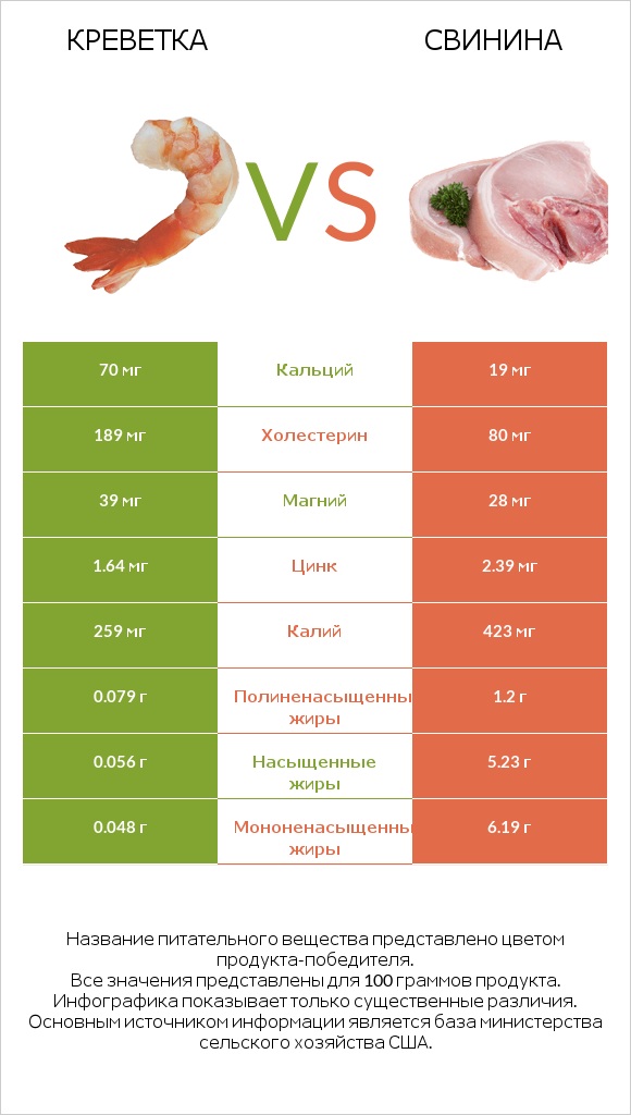 Креветка vs Свинина infographic