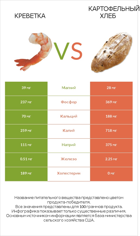 Креветка vs Картофельный хлеб infographic