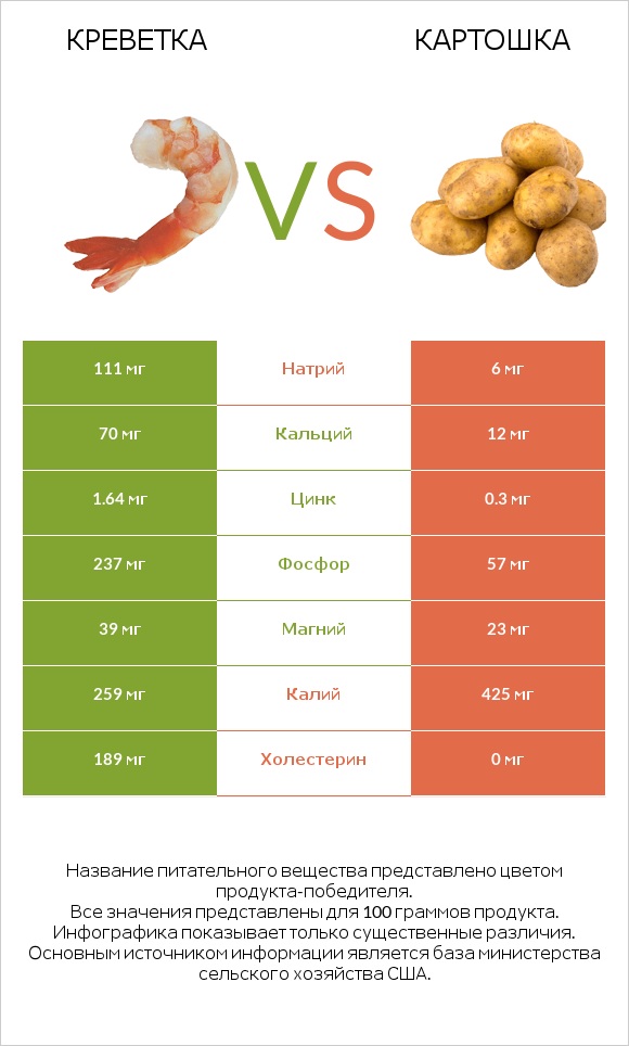 Креветка vs Картошка infographic