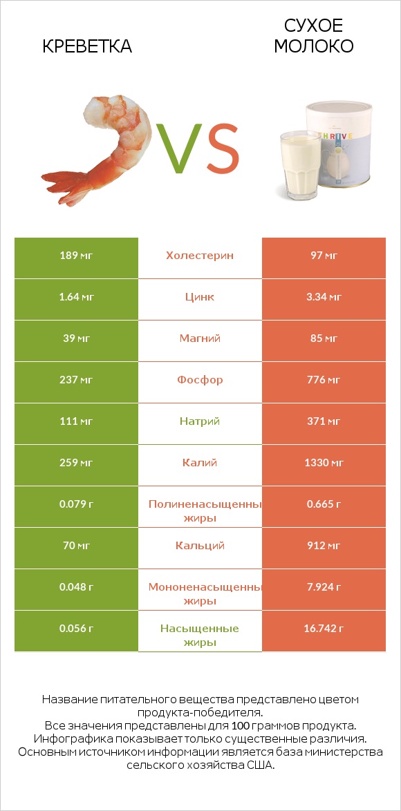 Креветка vs Сухое молоко infographic